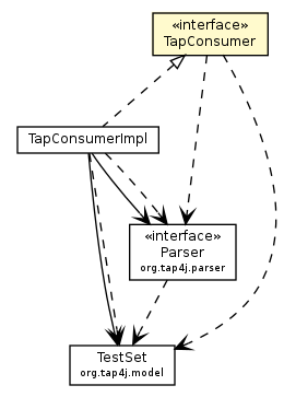 Package class diagram package TapConsumer