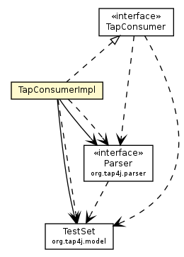 Package class diagram package TapConsumerImpl