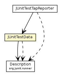 Package class diagram package JUnitTestData