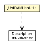 Package class diagram package JUnitYAMLishUtils