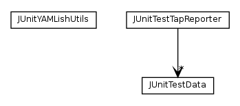 Package class diagram package org.tap4j.ext.junit