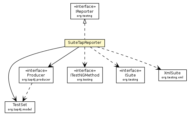 Package class diagram package SuiteTapReporter