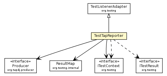 Package class diagram package TestTapReporter