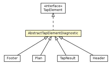 Package class diagram package AbstractTapElementDiagnostic