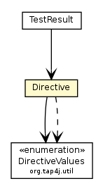 Package class diagram package Directive