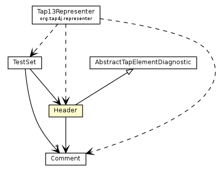 Package class diagram package Header