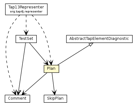 Package class diagram package Plan