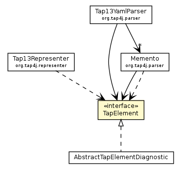 Package class diagram package TapElement