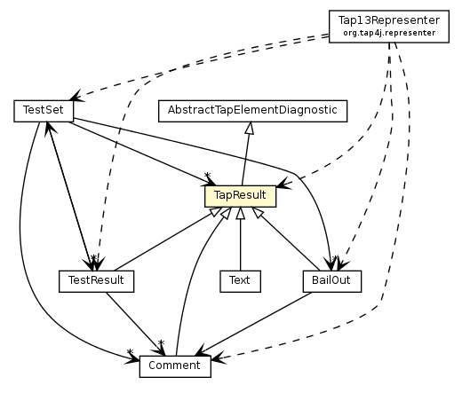 Package class diagram package TapResult