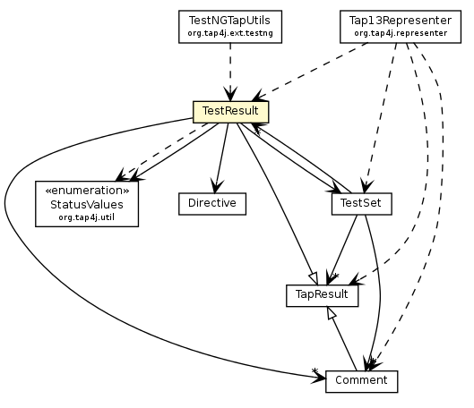 Package class diagram package TestResult