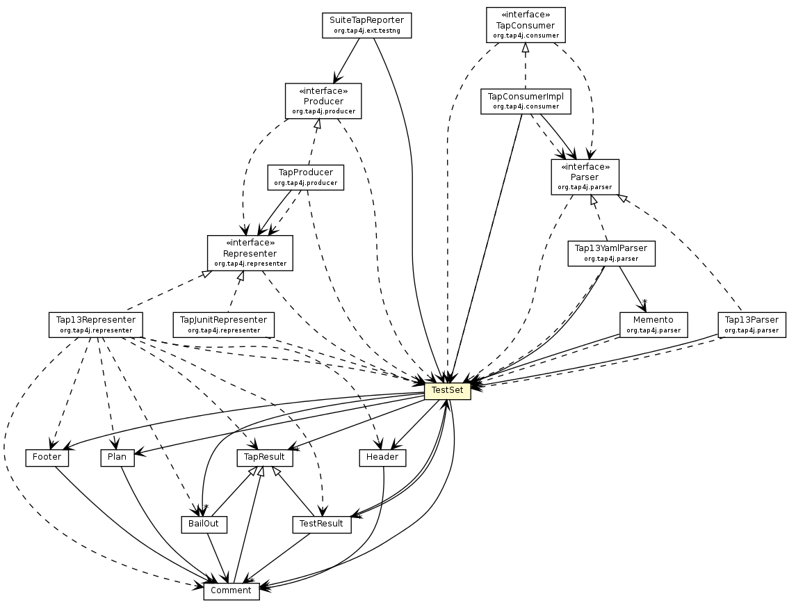 Package class diagram package TestSet