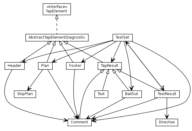 Package class diagram package org.tap4j.model