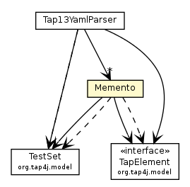 Package class diagram package Memento