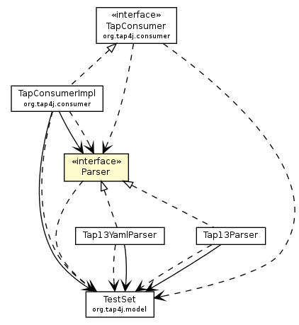 Package class diagram package Parser