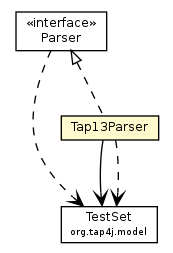 Package class diagram package Tap13Parser