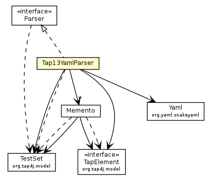 Package class diagram package Tap13YamlParser