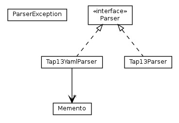 Package class diagram package org.tap4j.parser