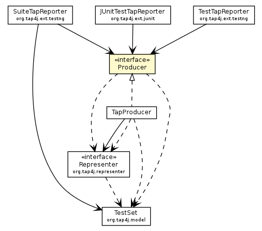 Package class diagram package Producer