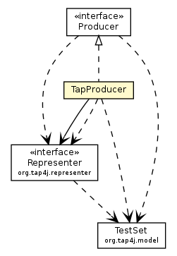 Package class diagram package TapProducer