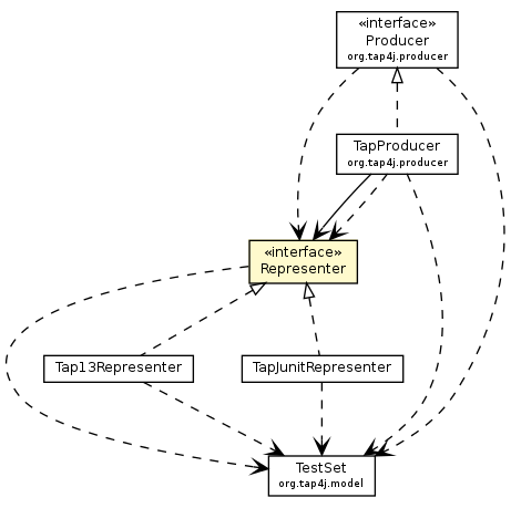 Package class diagram package Representer