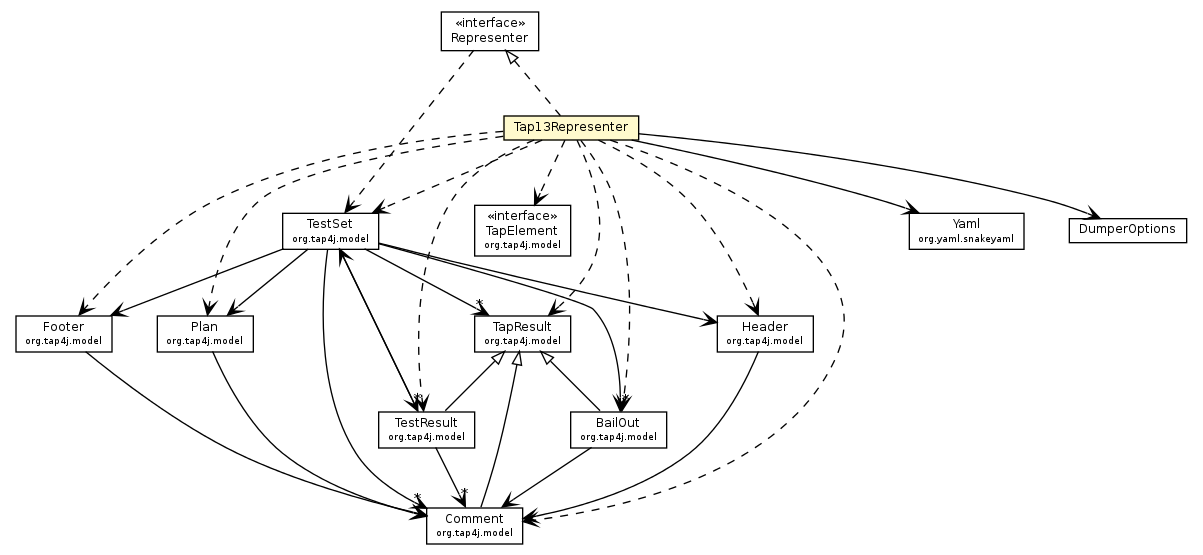 Package class diagram package Tap13Representer