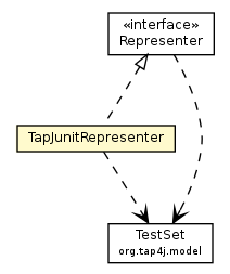 Package class diagram package TapJunitRepresenter