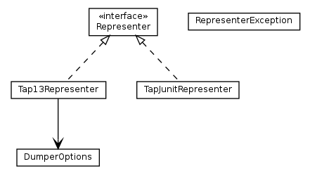 Package class diagram package org.tap4j.representer