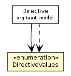 Package class diagram package DirectiveValues