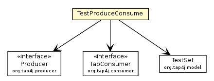 Package class diagram package TestProduceConsume