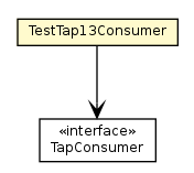 Package class diagram package TestTap13Consumer