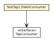 Package class diagram package TestTap13YamlConsumer