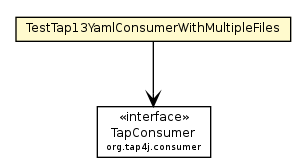 Package class diagram package TestTap13YamlConsumerWithMultipleFiles