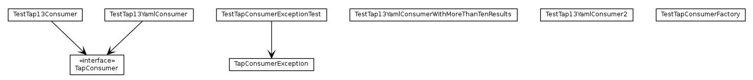 Package class diagram package org.tap4j.consumer