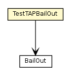 Package class diagram package TestTAPBailOut