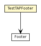 Package class diagram package TestTAPFooter