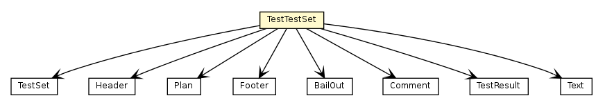 Package class diagram package TestTestSet