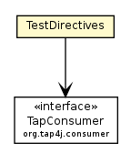 Package class diagram package TestDirectives