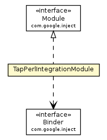 Package class diagram package TapPerlIntegrationModule