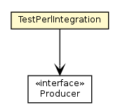 Package class diagram package TestPerlIntegration