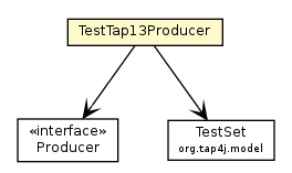 Package class diagram package TestTap13Producer