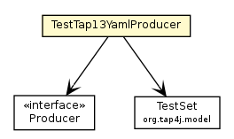 Package class diagram package TestTap13YamlProducer