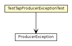 Package class diagram package TestTapProducerExceptionTest