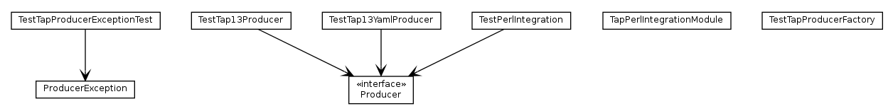 Package class diagram package org.tap4j.producer