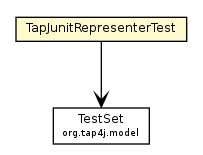 Package class diagram package TapJunitRepresenterTest