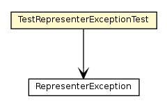 Package class diagram package TestRepresenterExceptionTest