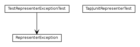 Package class diagram package org.tap4j.representer